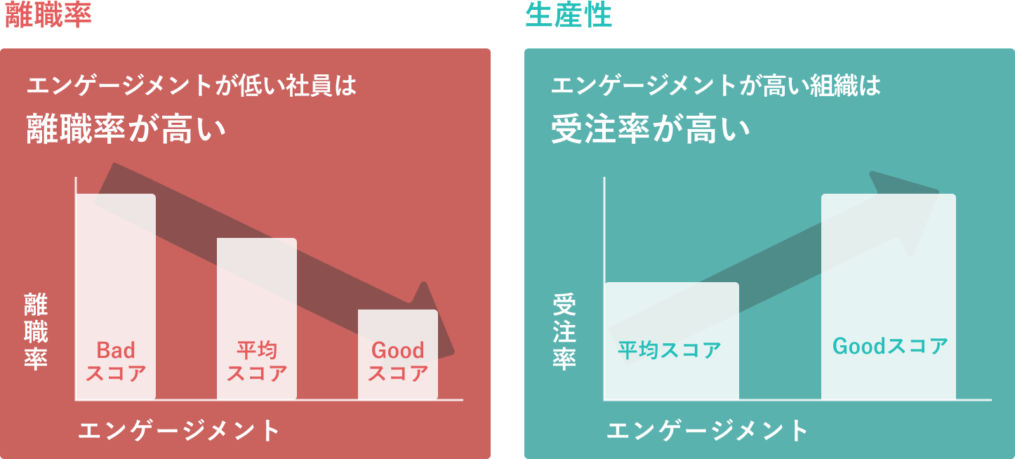 離職率と生産性との相関関係